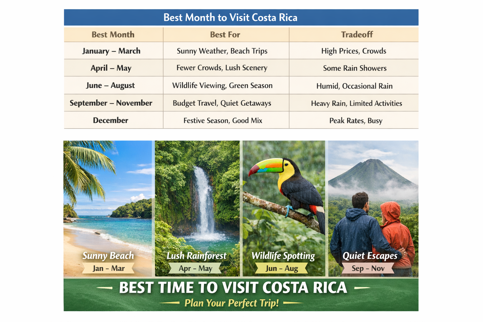 Best time to visit Costa Rica infographic showing best months, trip goals, and tradeoffs